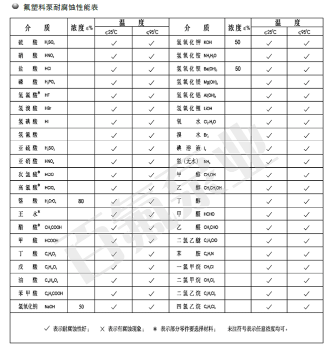 氟塑料（liào）泵耐腐蝕性能（néng）表(圖1)
